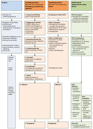oversigt over faserne i Byggeriet og Medicoteknik